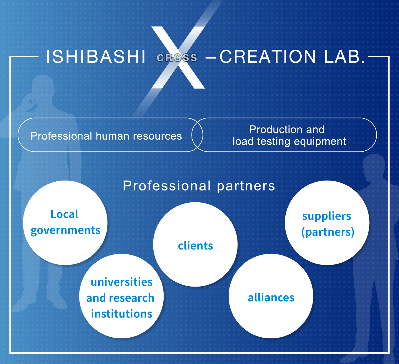 Bayu Aryanto Indonesia X-CREATION LAB.,Professional human resources,Production and load testing equipment,Professional partners,Local governments, universities and research institutions,clients, alliances, suppliers (partners)